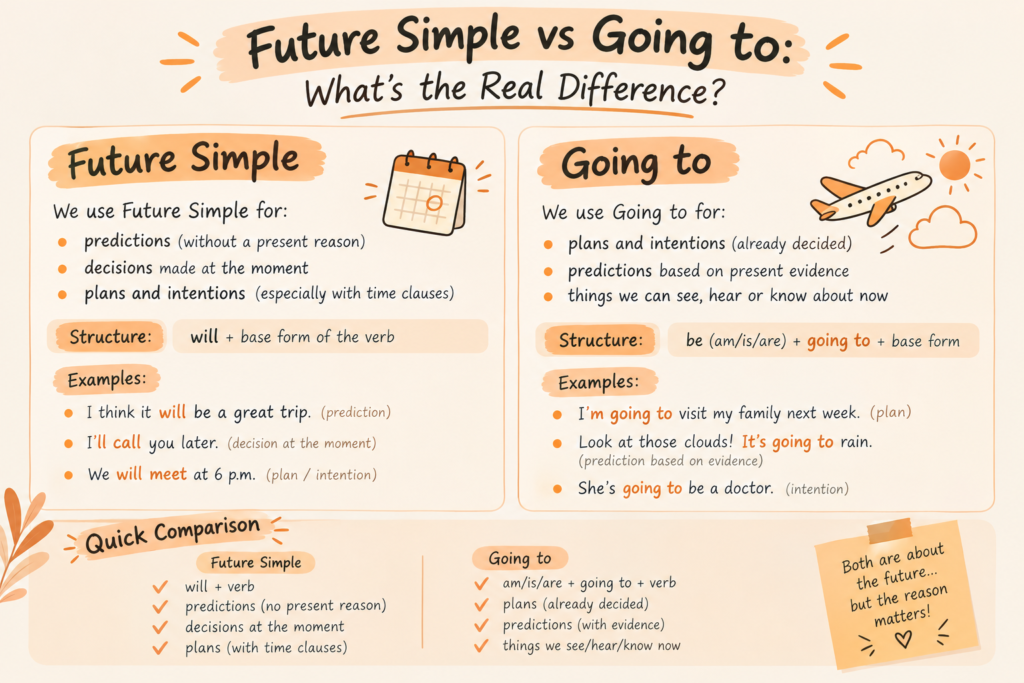 Future Simple vs Going to