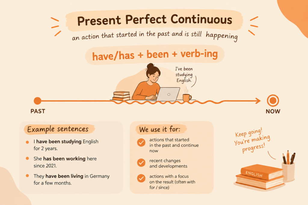 Схема, що пояснює час Present Perfect Continuous із прикладами речень і шкалою часу від минулого до теперішнього
